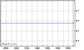 Intraday U.S. Gold Chart