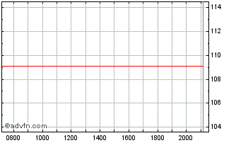 Intraday European Investment Bank Chart