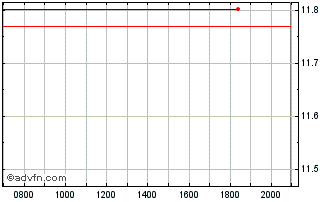 Intraday Global X ETF ICAV Chart