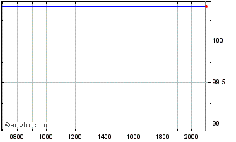 Intraday Erste Group Bank Chart