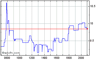 Intraday Emergent Biosolns Dl 001 Chart
