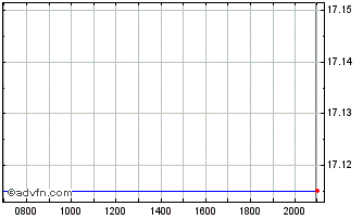 Intraday Century Aluminum Chart