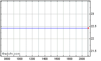 Intraday Templeton Frontier Markets Chart