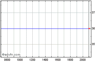 Intraday Spectris Chart