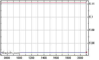 Intraday FIL Fund Management Irel... Chart