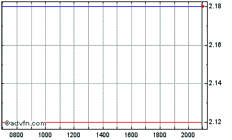 Intraday Standard BioTools Chart