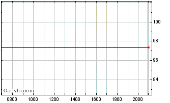 Intraday Ford Motor Chart