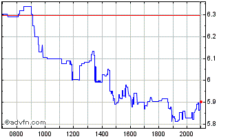 Intraday First Majestic Silver Chart