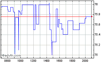 Intraday Fortinet Chart