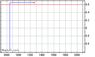 Intraday 1 800 Flowers Com A Dl 01 Chart