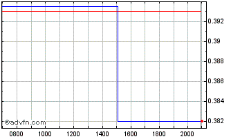 Intraday GenSight Biologics Chart