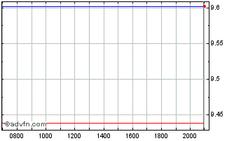 Intraday HANetf ICAV Chart