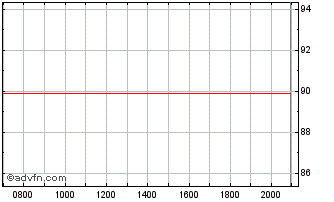 Intraday Gilead Sciences Chart