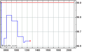 Intraday Amundi Asset Management ... Chart