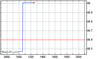 Intraday Goldman Sachs Chart