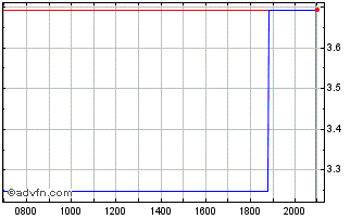 Intraday TPI Composites Chart