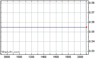 Intraday Lithium Ionic Chart