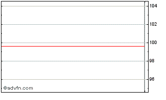 Intraday HSBC Chart