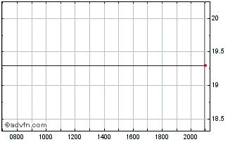 Intraday Huntsman Chart