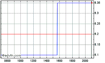 Intraday Idemitsu Kosan Chart