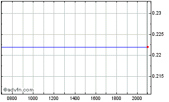 Intraday ISDN Chart
