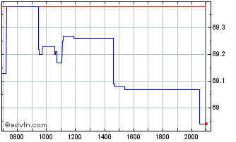 Intraday Invesco Markets II Chart