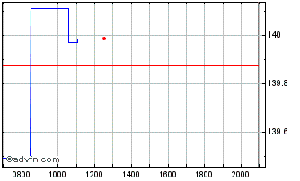 Intraday BlackRock Asset Manageme... Chart