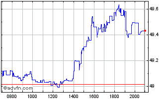 Intraday S&P 500 UCITS ETF USD Dist Chart
