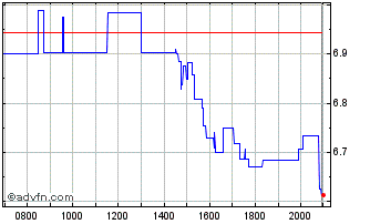 Intraday Warner Bros Discovery Chart