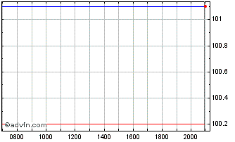 Intraday Jazz Pharmaceuticals Chart