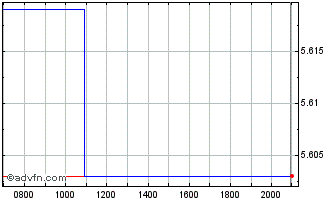 Intraday Jetblue Awys Corp Dl 01 Chart