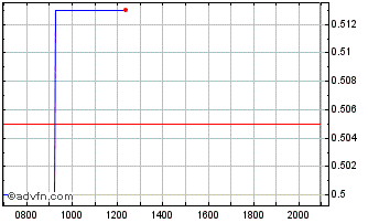 Intraday Vista Gold Chart