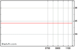 Intraday JPMorgan Funds Chart