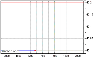 Intraday Shinhan Financial Chart