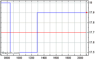 Intraday Kumba Iron Ore Chart