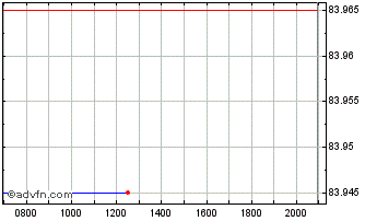 Intraday Republic of Kazakhstan Chart