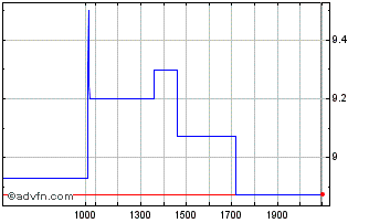 Intraday Li Auto Chart