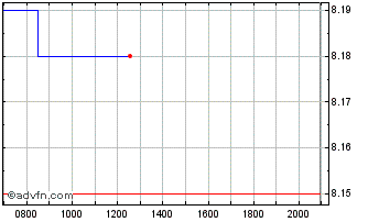 Intraday Lar Espana Real Estate S... Chart