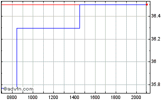 Intraday Las Vegas Sands Chart