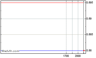 Intraday Carbon Streaming Chart