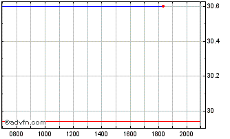 Intraday Marinemax Dl 001 Chart