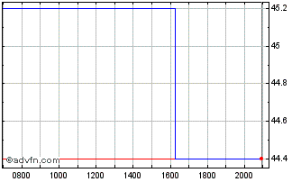 Intraday Methanex Chart