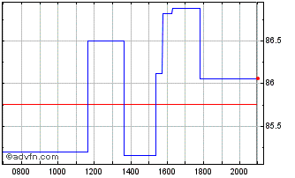 Intraday MakeMyTrip Chart