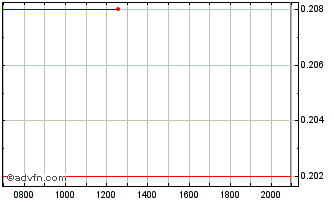 Intraday Quisitive Technology Sol... Chart