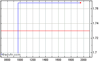 Intraday NanoXplore Chart