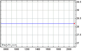Intraday RXO Chart