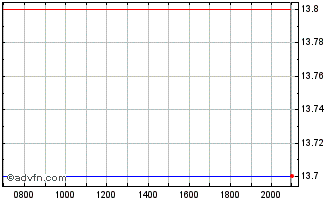 Intraday NTT Data Chart