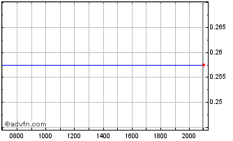Intraday Oncopeptides AB Chart