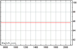 Intraday Bpifrance Financement Chart