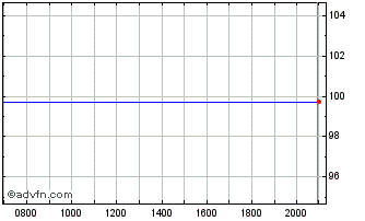 Intraday Republic of Austria Chart